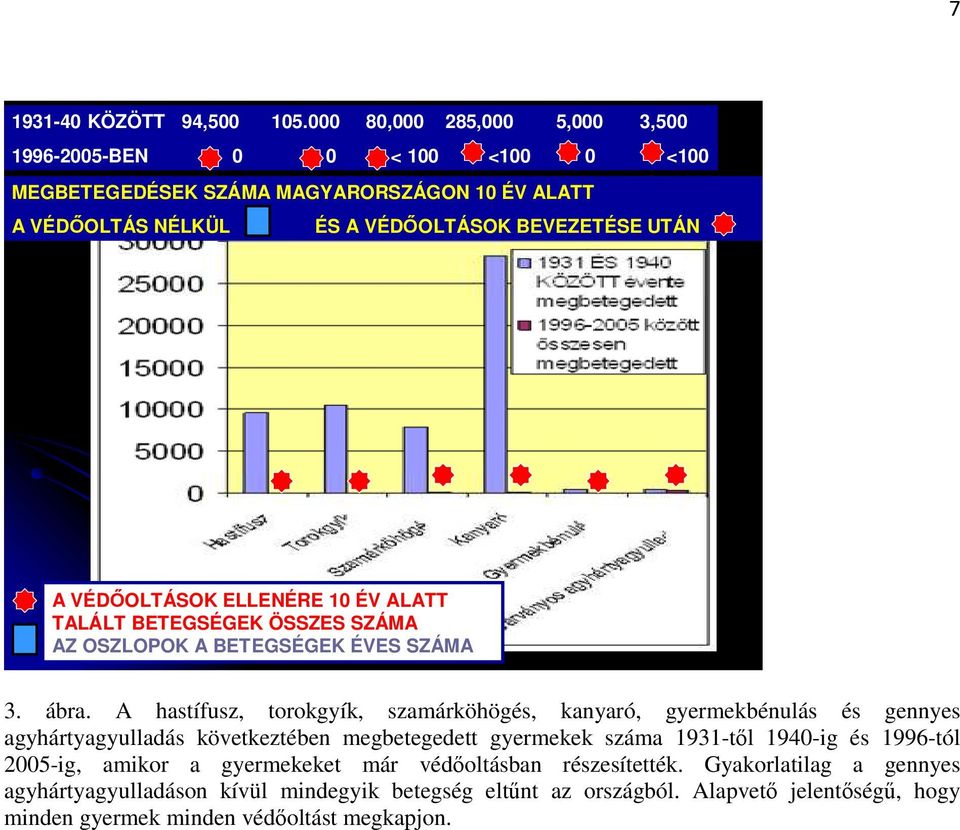 VÉDŐOLTÁSOK ELLENÉRE 10 ÉV ALATT TALÁLT BETEGSÉGEK ÖSSZES SZÁMA AZ OSZLOPOK A BETEGSÉGEK ÉVES SZÁMA 3. ábra.