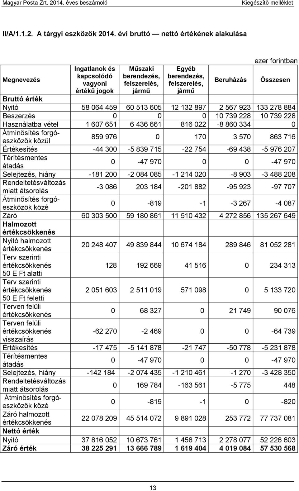érték Nyitó 58 064 459 60 513 605 12 132 897 2 567 923 133 278 884 Beszerzés 0 0 0 10 739 228 10 739 228 Használatba vétel 1 607 651 6 436 661 816 022-8 860 334 0 Átminősítés forgóeszközök közül 859
