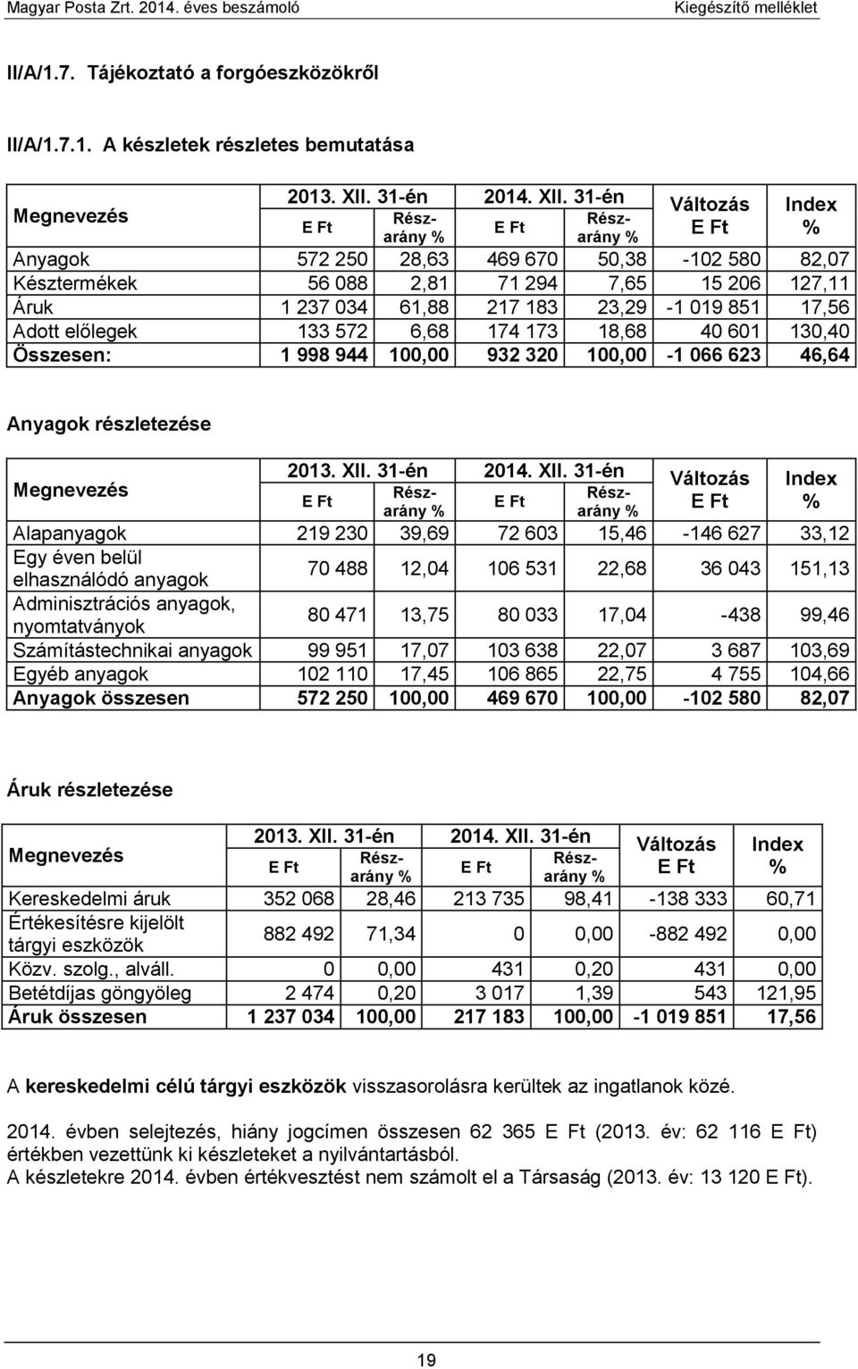 31-én Változás Részarány % Részarány % Index % Anyagok 572 250 28,63 469 670 50,38-102 580 82,07 Késztermékek 56 088 2,81 71 294 7,65 15 206 127,11 Áruk 1 237 034 61,88 217 183 23,29-1 019 851 17,56