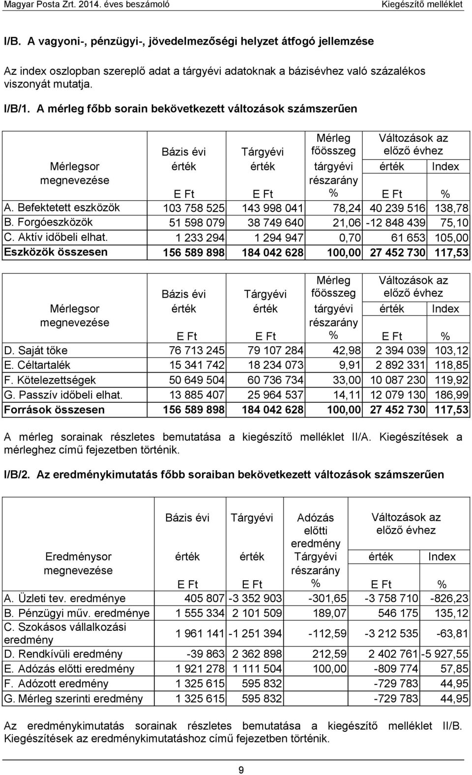 Befektetett eszközök 103 758 525 143 998 041 78,24 40 239 516 138,78 B. Forgóeszközök 51 598 079 38 749 640 21,06-12 848 439 75,10 C. Aktív időbeli elhat.