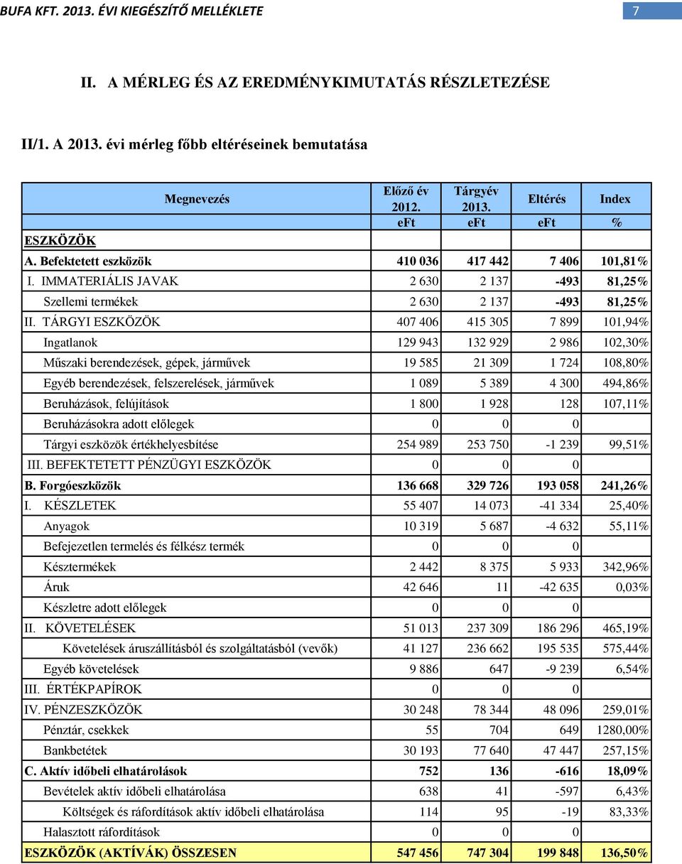 TÁRGYI ESZKÖZÖK 47 46 415 35 7 899 11,94% Ingatlanok 129 943 132 929 2 986 12,3% Műszaki berendezések, gépek, járművek 19 585 21 39 1 724 18,8% Egyéb berendezések, felszerelések, járművek 1 89 5 389