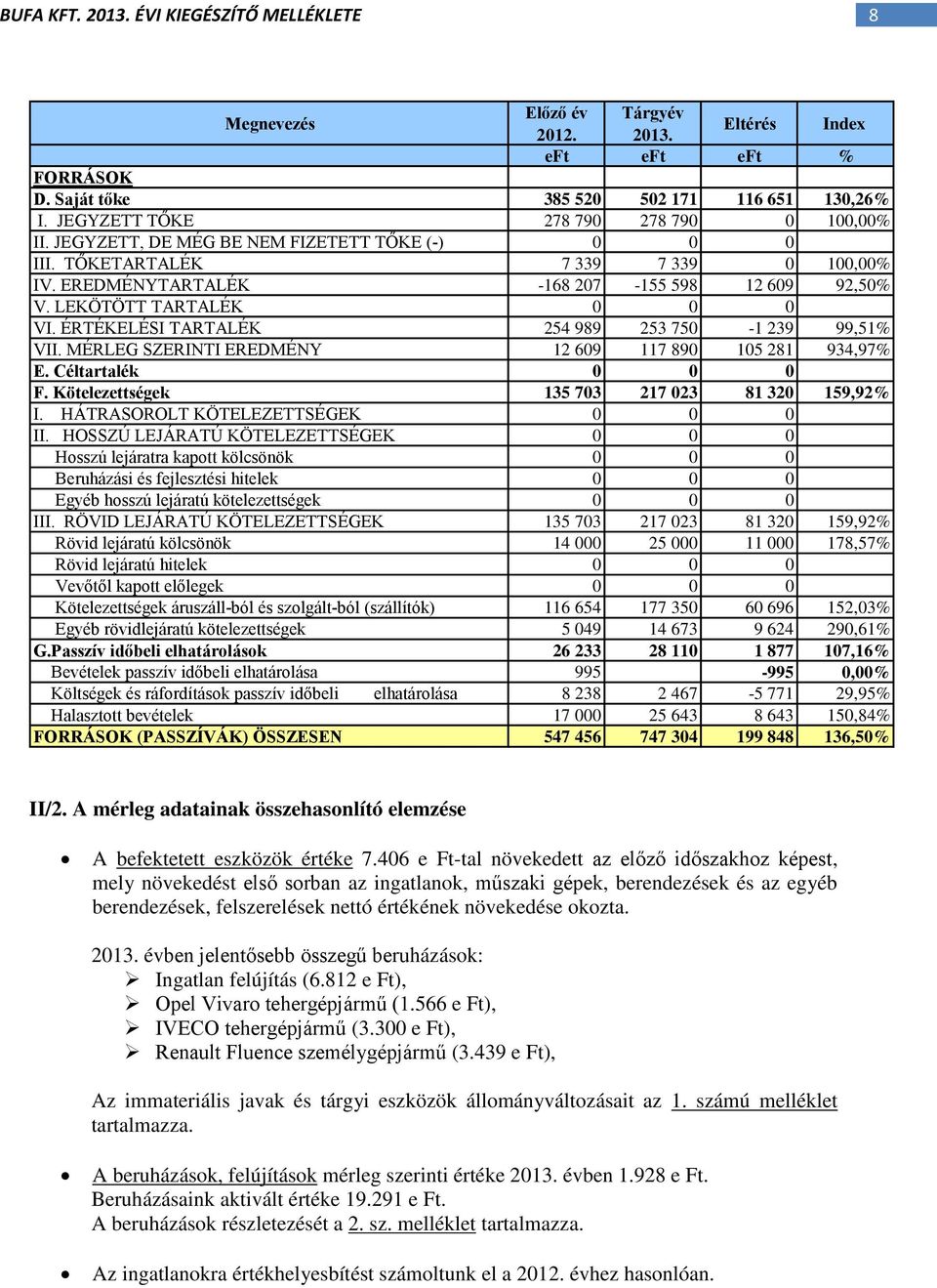 ÉRTÉKELÉSI TARTALÉK 254 989 253 75-1 239 99,51% VII. MÉRLEG SZERINTI EREDMÉNY 12 69 117 89 15 281 934,97% E. Céltartalék F. Kötelezettségek 135 73 217 23 81 32 159,92% I.