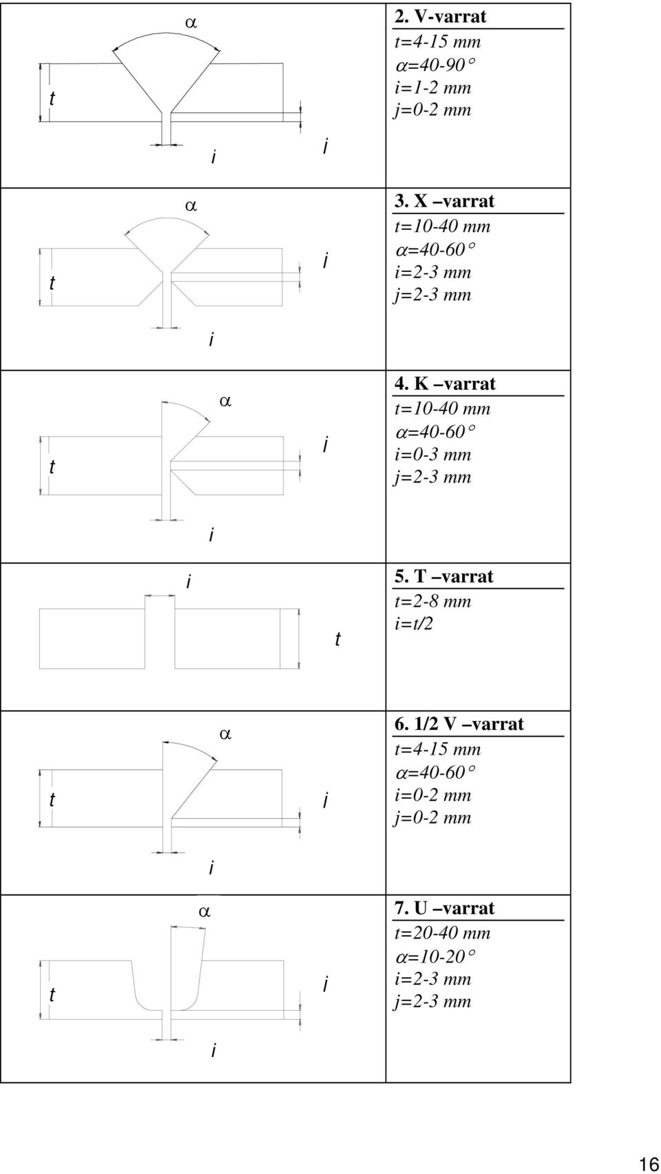 K varrat t=10-40 mm α=40-60 i=0-3 mm j=-3 mm i i t 5.