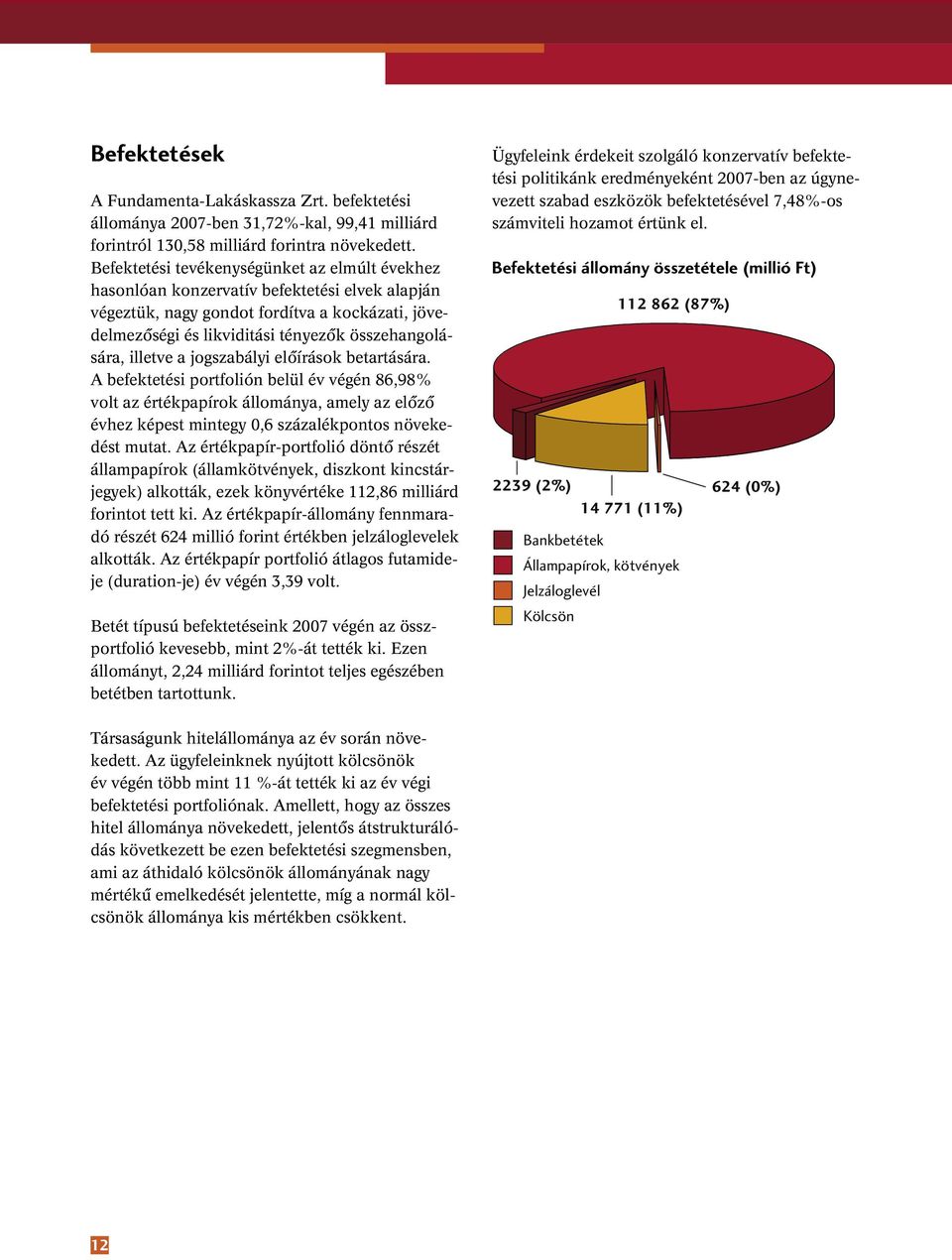 illetve a jogszabályi elôírások betartására. A befektetési portfolión belül év végén 86,98% volt az értékpapírok állománya, amely az elôzô évhez képest mintegy 0,6 százalékpontos növekedést mutat.