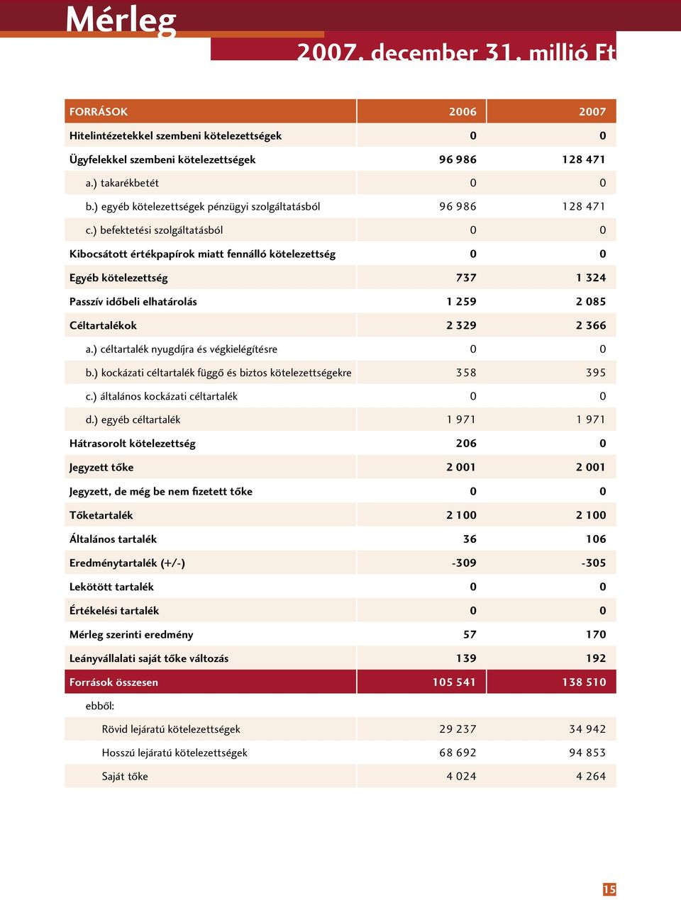 ) befektetési szolgáltatásból 0 0 Kibocsátott értékpapírok miatt fennálló kötelezettség 0 0 Egyéb kötelezettség 737 1 324 Passzív idôbeli elhatárolás 1 259 2 085 Céltartalékok 2 329 2 366 a.