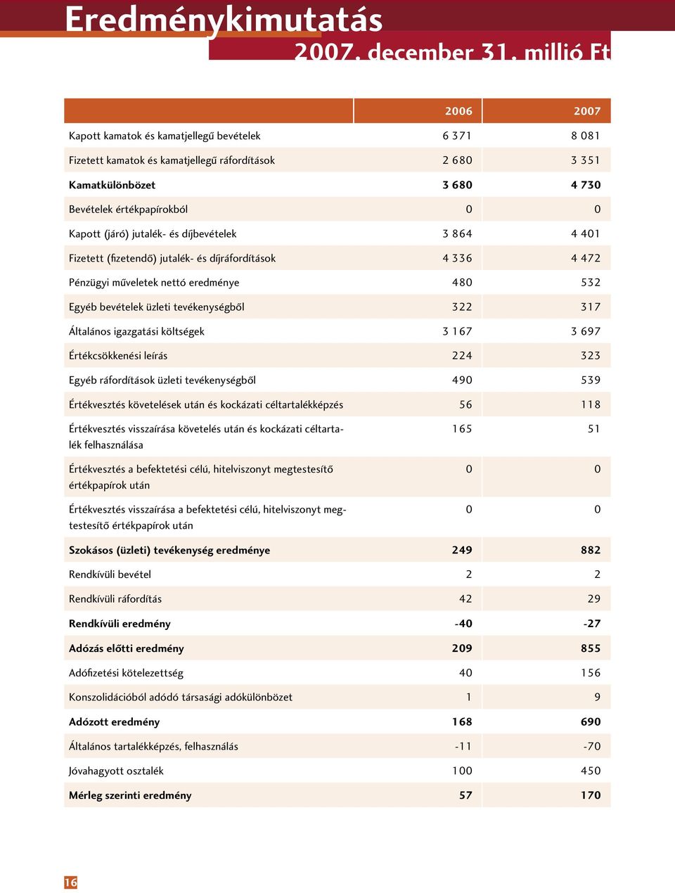 (járó) jutalék- és díjbevételek 3 864 4 401 Fizetett (fizetendô) jutalék- és díjráfordítások 4 336 4 472 Pénzügyi mûveletek nettó eredménye 480 532 Egyéb bevételek üzleti tevékenységbôl 322 317