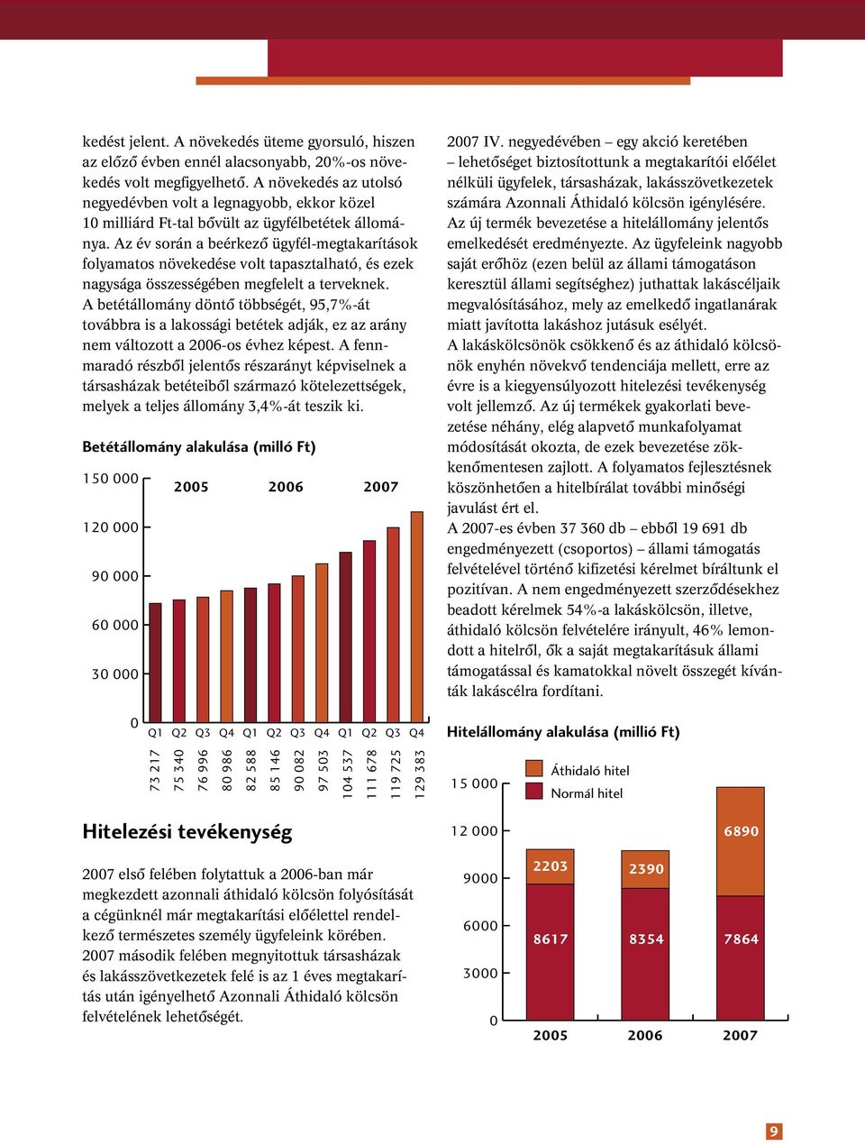 Az év során a beérkezô ügyfél-megtakarítások folyamatos növekedése volt tapasztalható, és ezek nagysága összességében megfelelt a terveknek.