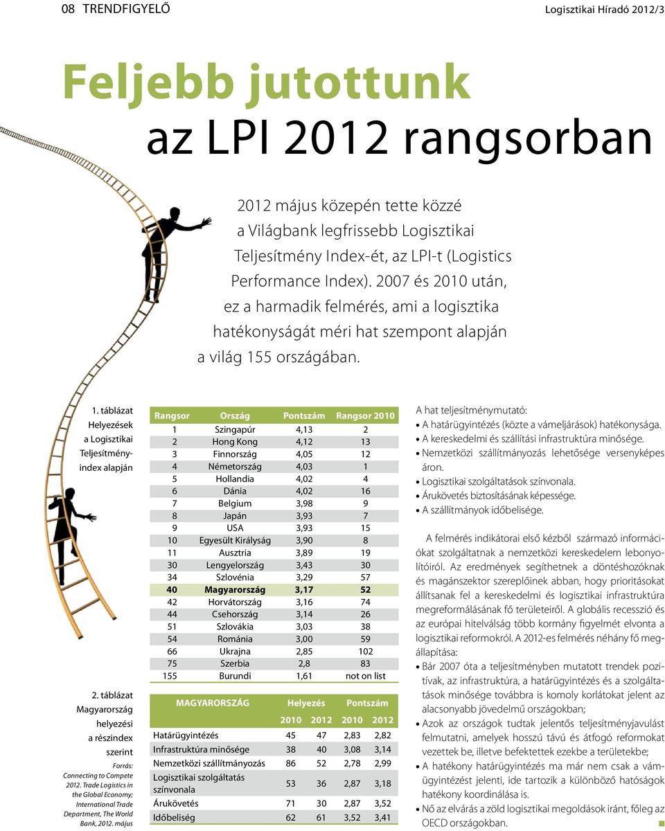 táblázat Magyarország helyezési a részindex szerint Forrás: Connecting to Compete 2012. Trade Logistics in the Global Economy; International Trade Department, The World Bank, 2012.