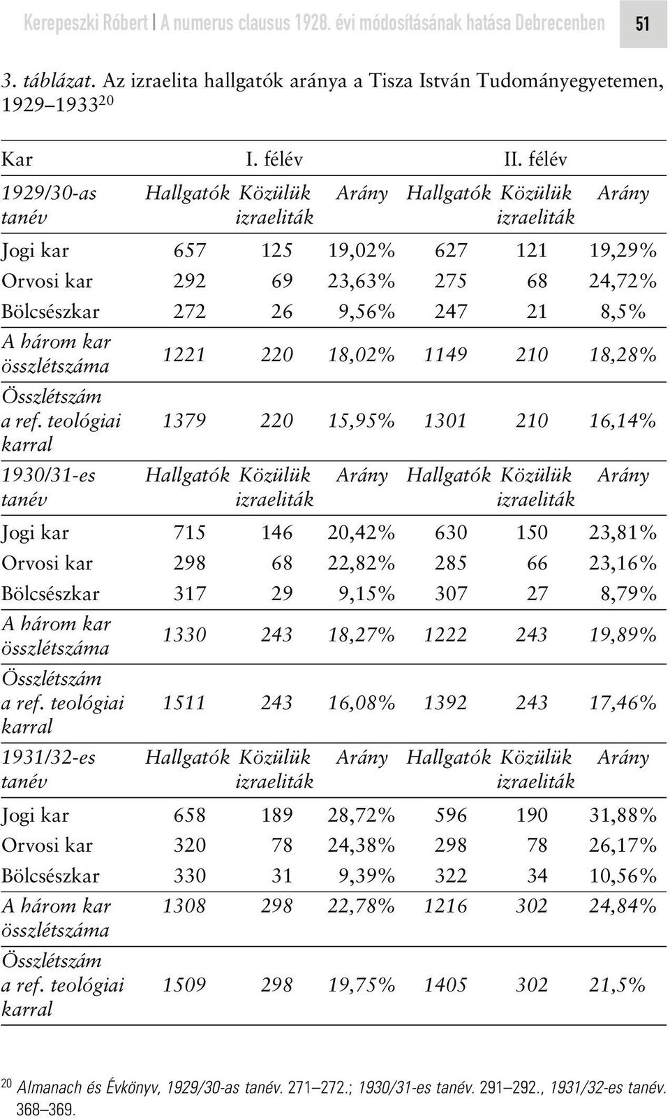 21 8,5% A három kar összlétszáma 1221 220 18,02% 1149 210 18,28% Összlétszám a ref.