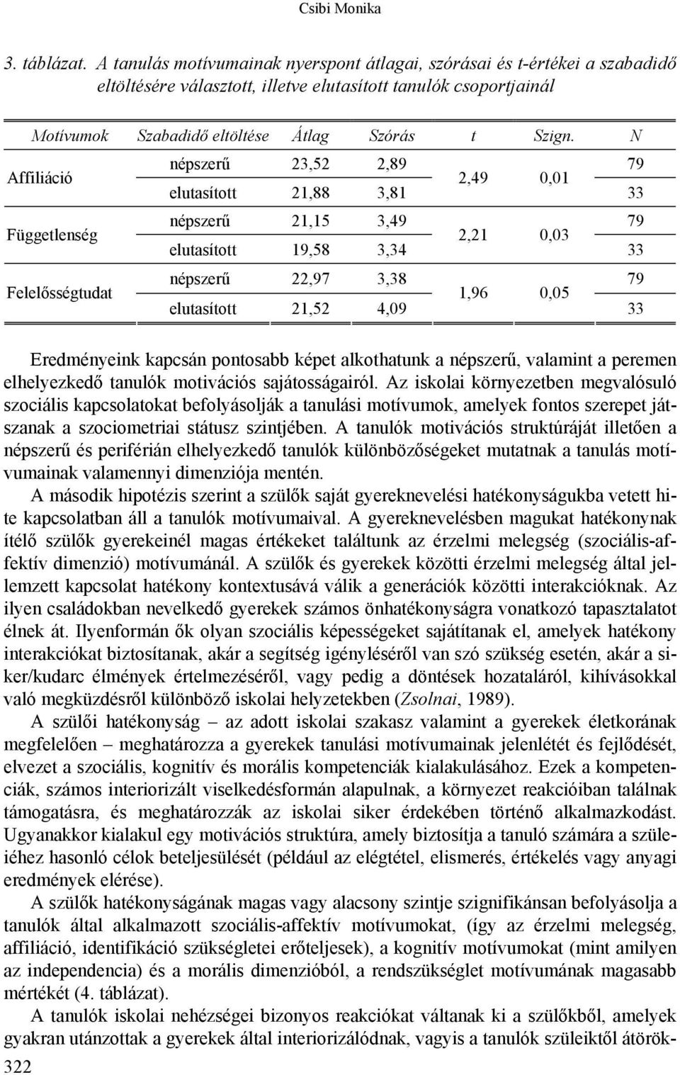 N Affiliáció népszerű 23,52 2,89 79 2,49 0,01 elutasított 21,88 3,81 33 Függetlenség népszerű 21,15 3,49 79 2,21 0,03 elutasított 19,58 3,34 33 Felelősségtudat népszerű 22,97 3,38 79 1,96 0,05