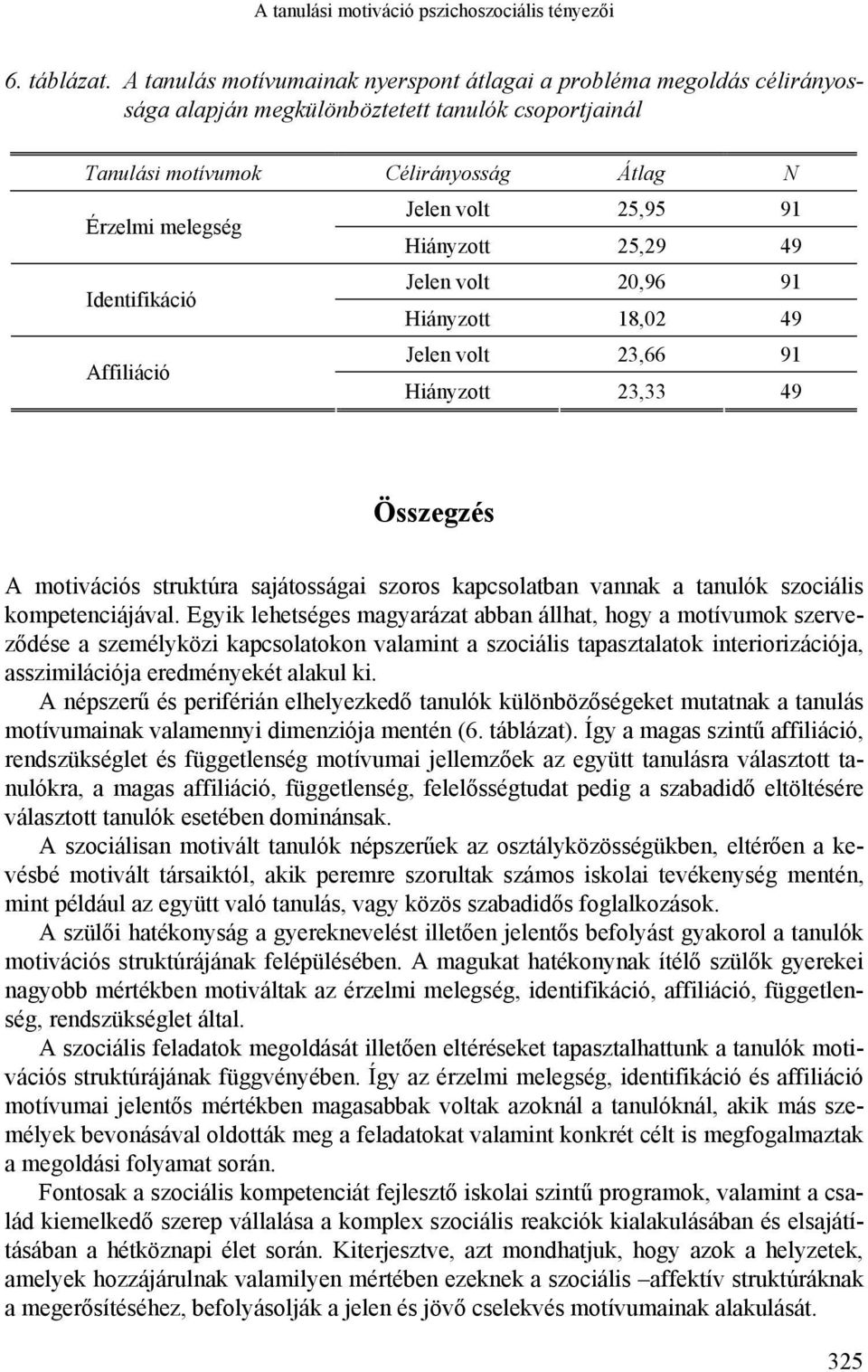 91 Hiányzott 25,29 49 Identifikáció Jelen volt 20,96 91 Hiányzott 18,02 49 Affiliáció Jelen volt 23,66 91 Hiányzott 23,33 49 Összegzés A motivációs struktúra sajátosságai szoros kapcsolatban vannak a