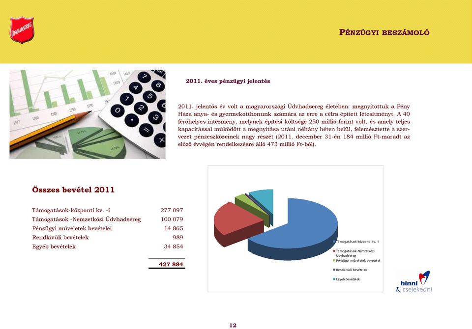 A 40 férőhelyes intézmény, melynek építési költsége 250 millió forint volt, és amely teljes kapacitással működött a megnyitása utáni néhány héten belül, felemésztette a szervezet pénzeszközeinek nagy