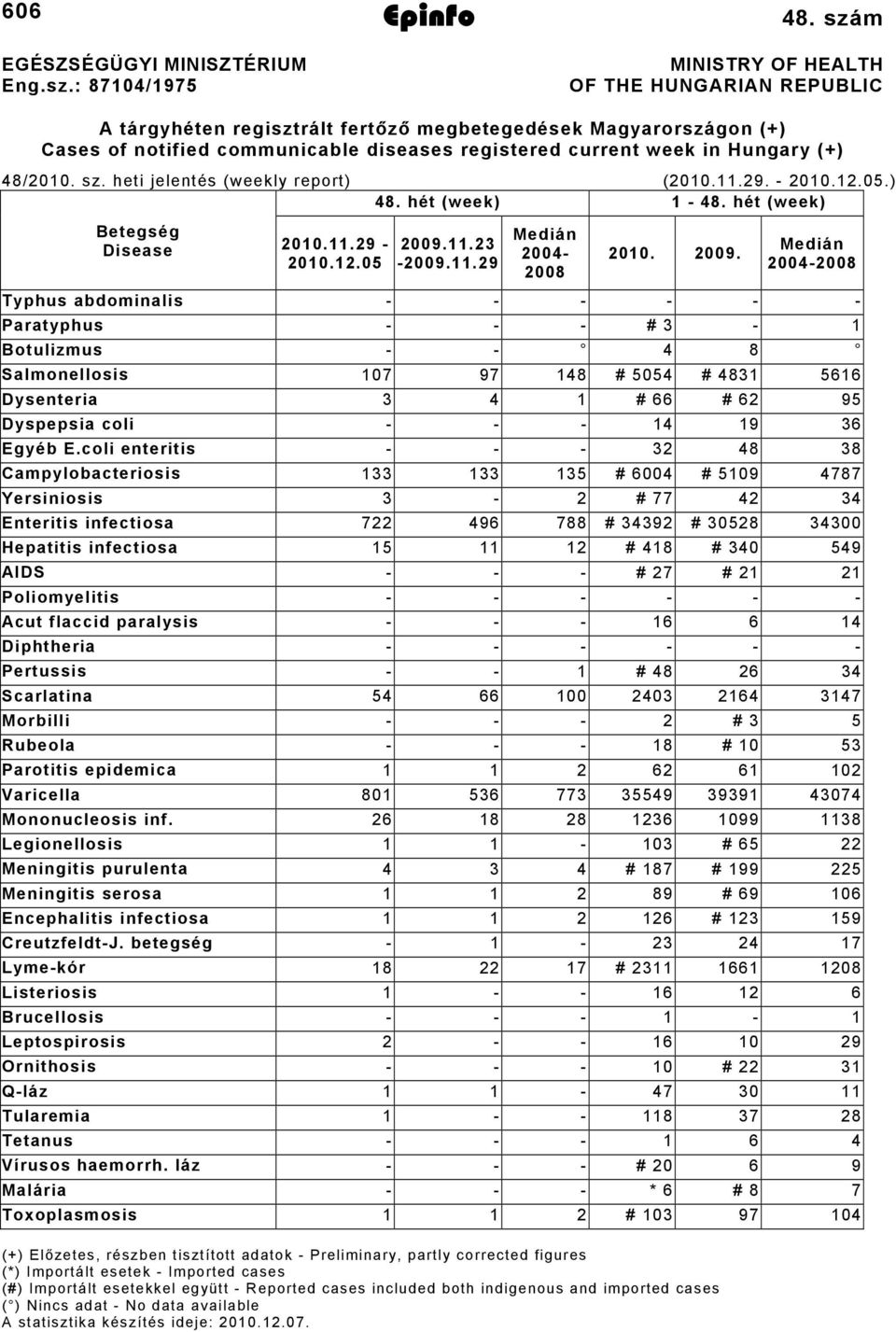 8/00. sz. heti jelentés (weekly report) (00..9. 00..05.) 8. hét (week) 8. hét (week) Betegség Disease 00..9 00..05 009.