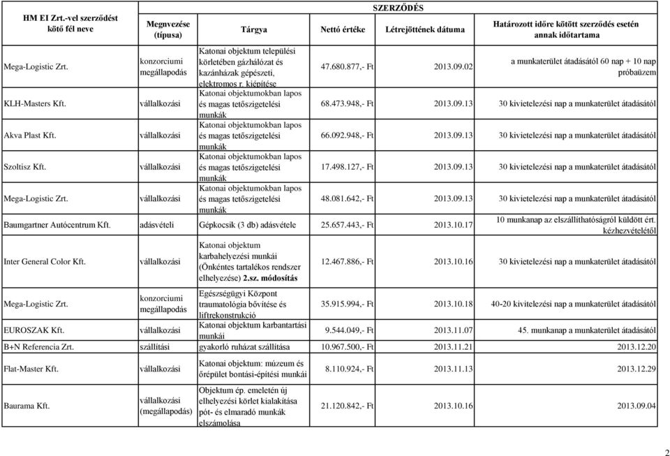 Katonai objektum karbahelyezési munkái (Önkéntes tartalékos rendsze