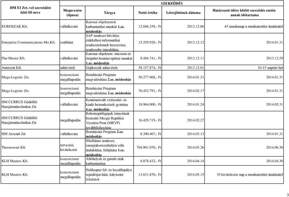 adásvételi Gépkocsik adásvétele 58.157.874,- Ft 2013.12.01 10-15 naptári hét Beruházási Program megvalósítása 2.sz. 50.277.068,- Ft 2014.01.31 2014.01.31 Beruházási Program megvalósítása 3.sz. 76.452.