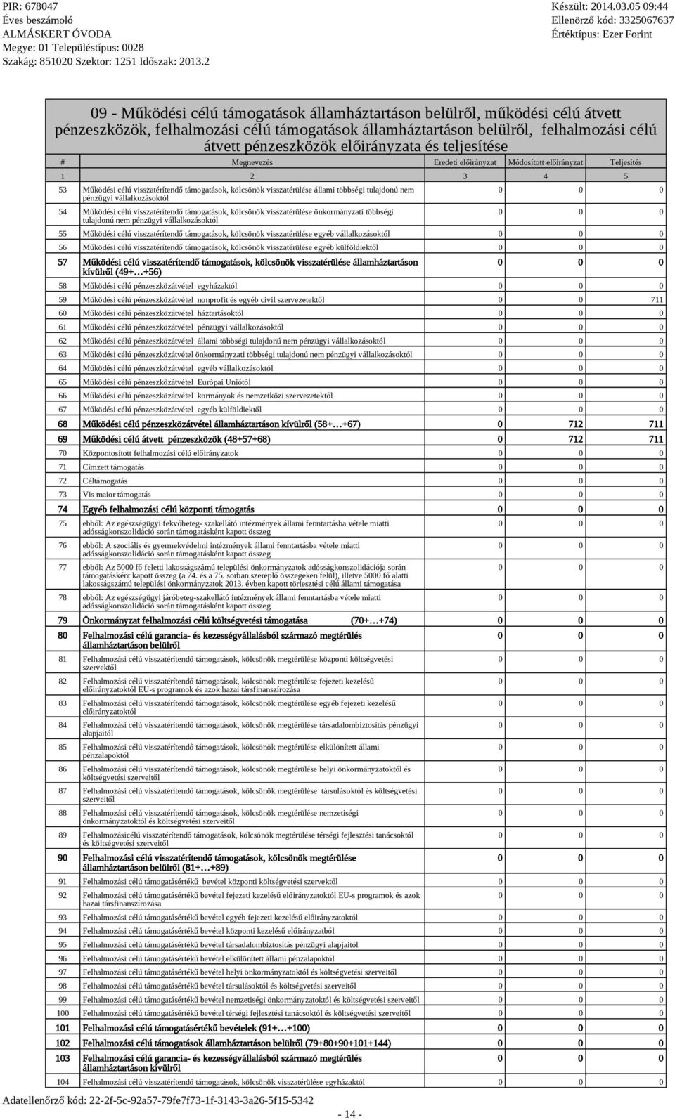 tulajdonú nem pénzügyi vállalkozásoktól 54 Működési célú visszatérítendő támogatások, kölcsönök visszatérülése önkormányzati többségi tulajdonú nem pénzügyi vállalkozásoktól - 14-55 Működési célú