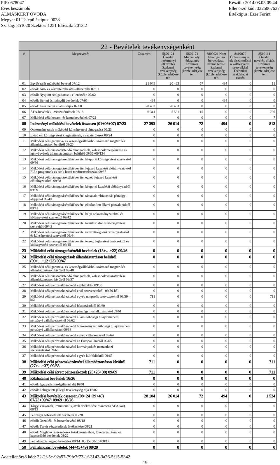 Óvodai nevelés, ellátás Szakmai tevékenység (közfeladat)ese tén 01 Egyéb saját működési bevétel 07/12 21 045 20 483 57 494 0 11 02 ebből: Áru- és készletértékesítés ellenértéke 07/01 03 ebből: