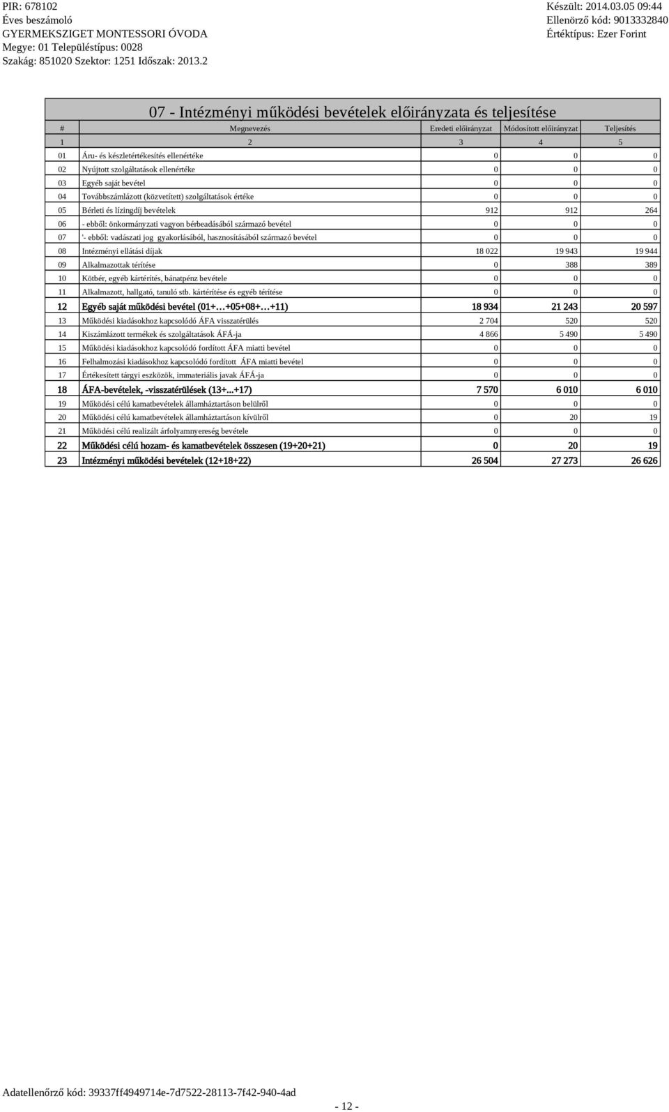 származó bevétel 07 '- ebből: vadászati jog gyakorlásából, hasznosításából származó bevétel 08 Intézményi ellátási díjak 18 022 19 943 19 944 09 Alkalmazottak térítése 0 388 389 10 Kötbér, egyéb