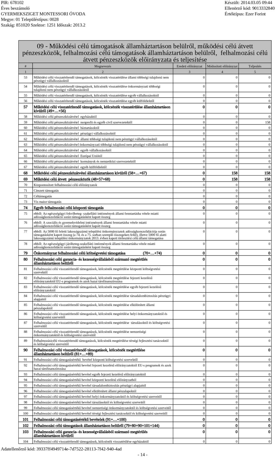 tulajdonú nem pénzügyi vállalkozásoktól 54 Működési célú visszatérítendő támogatások, kölcsönök visszatérülése önkormányzati többségi tulajdonú nem pénzügyi vállalkozásoktól - 14-55 Működési célú