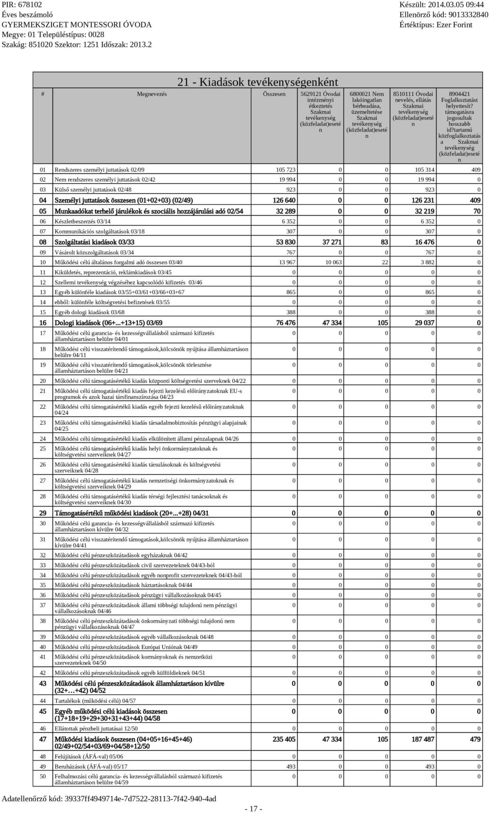 tartamú közfoglalkoztatás a Szakmai tevékenység (közfeladat)eseté n 01 Rendszeres személyi juttatások 02/09 105 723 0 0 105 314 409 02 Nem rendszeres személyi juttatások 02/42 19 994 0 0 19 994 0 03