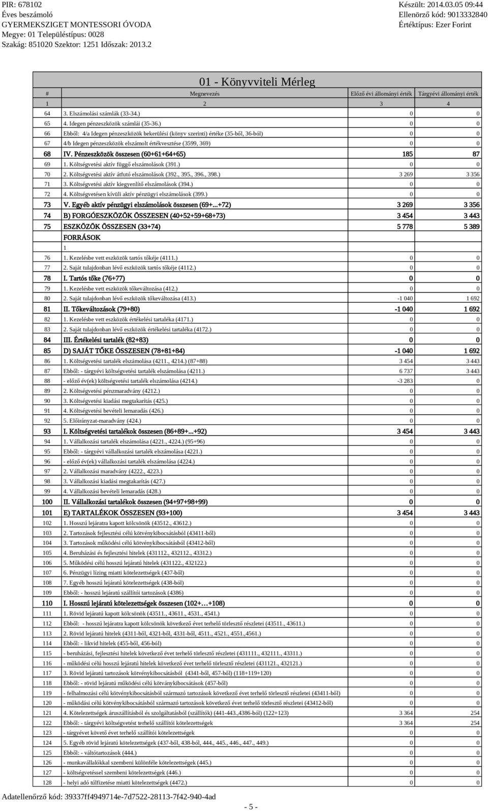 Pénzeszközök összesen (60+61+64+65) 185 87 69 1. Költségvetési aktív függő elszámolások (391.) 0 0 70 2. Költségvetési aktív átfutó elszámolások (392., 395., 396., 398.) 3 269 3 356 71 3.