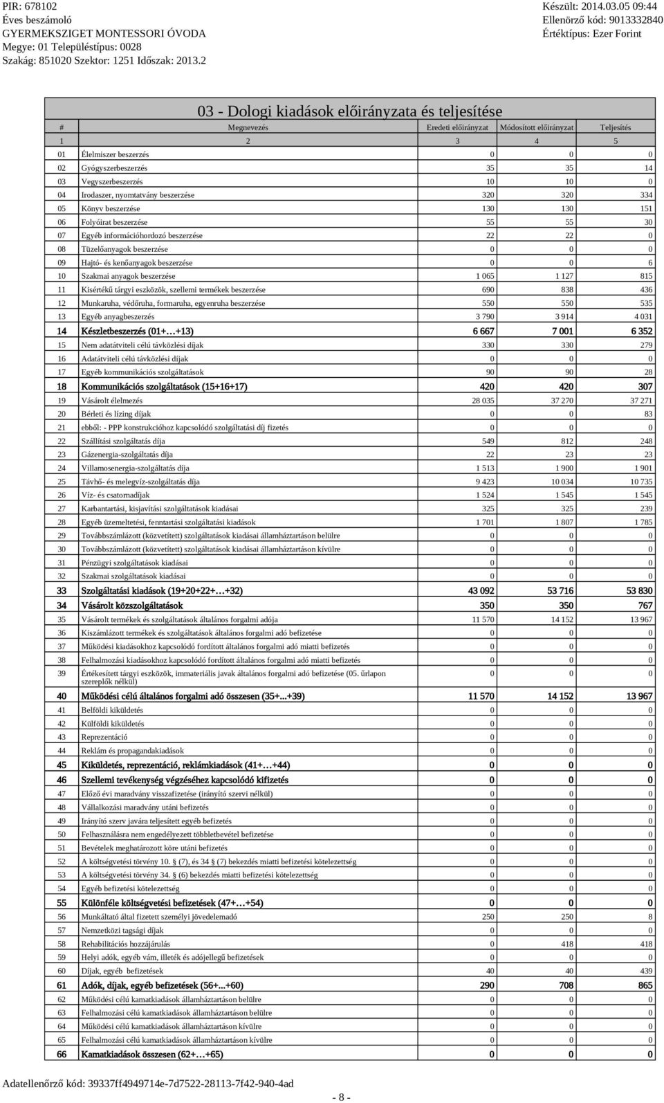 Tüzelőanyagok beszerzése 09 Hajtó- és kenőanyagok beszerzése 0 0 6 10 Szakmai anyagok beszerzése 1 065 1 127 815 11 Kisértékű tárgyi eszközök, szellemi termékek beszerzése 690 838 436 12 Munkaruha,