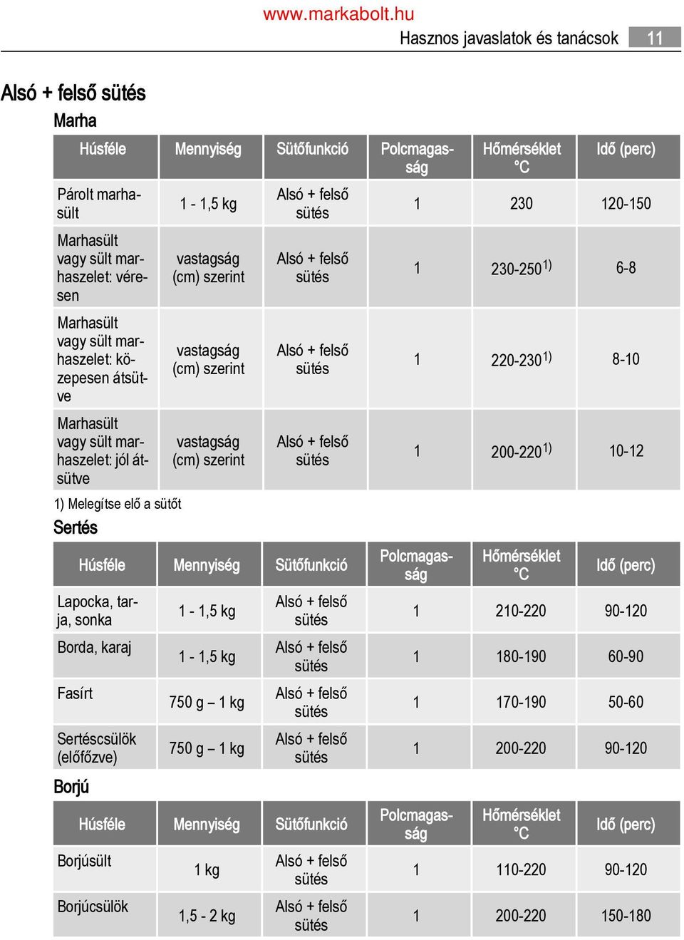 Fasírt Sertéscsülök (előfőzve) Borjú 1-1,5 kg 1-1,5 kg 750 g 1 kg 750 g 1 kg Húsféle Mennyiség Sütőfunkció Borjúsült Borjúcsülök 1 kg 1,5-2 kg Hőmérséklet C Idő (perc) 1 230 120-150 1 230-250 1) 6-8