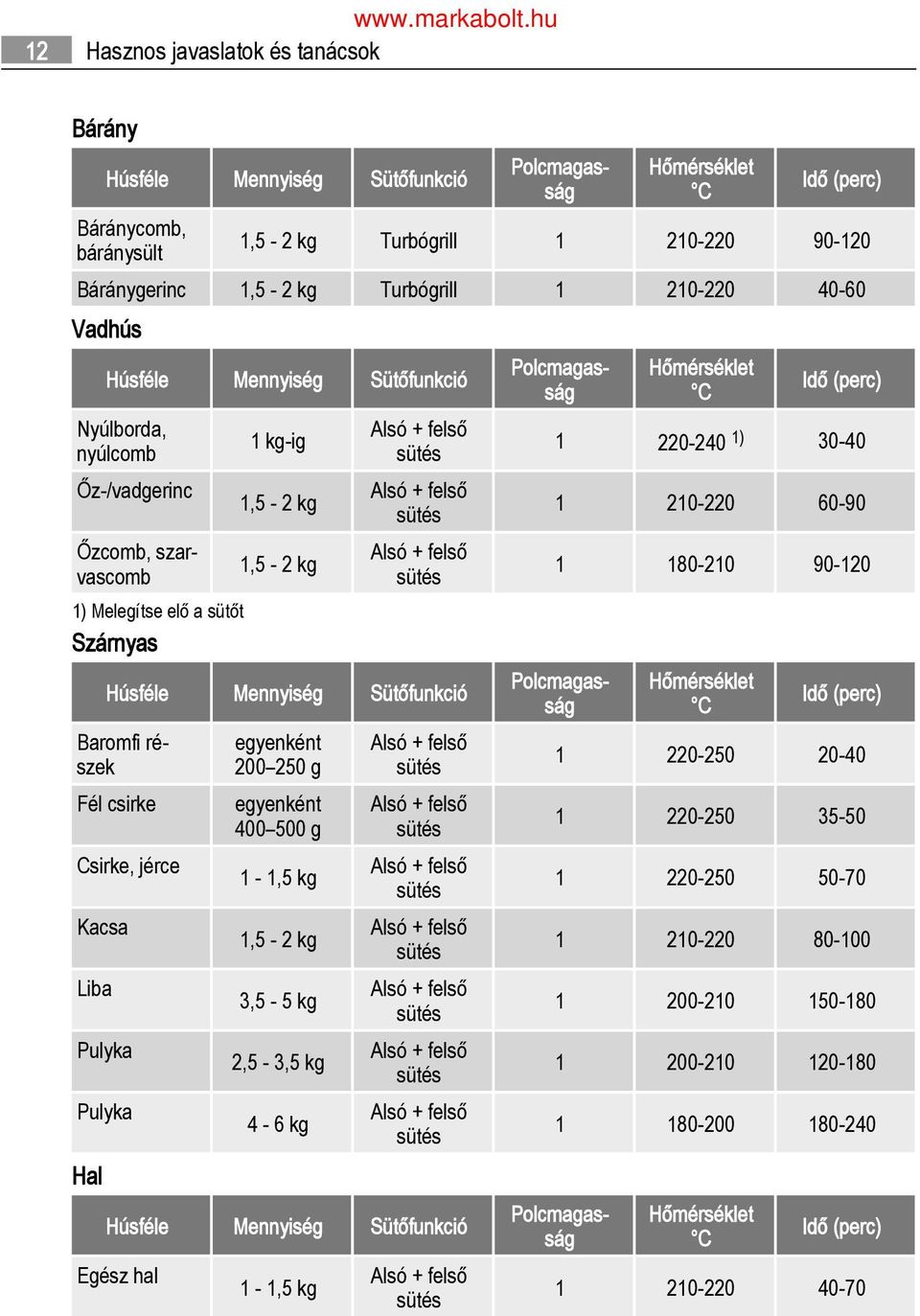 400 500 g 1-1,5 kg 1,5-2 kg 3,5-5 kg 2,5-3,5 kg 4-6 kg Húsféle Mennyiség Sütőfunkció Egész hal 1-1,5 kg Polcmagasság Polcmagasság Hőmérséklet C Idő (perc) 1 220-240 1) 30-40 1 210-220 60-90 1 180-210