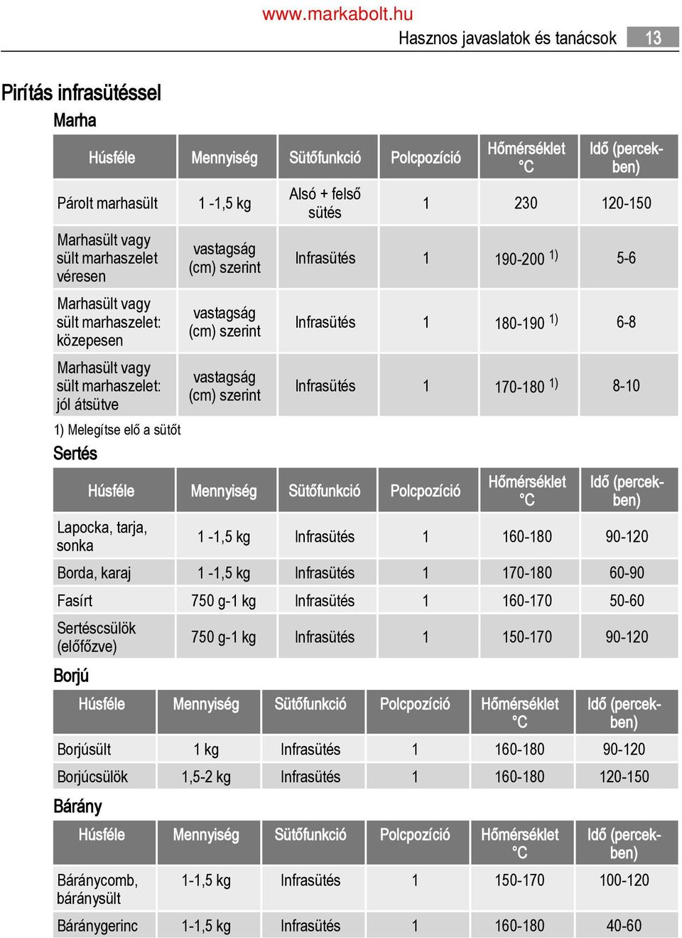 (percekben) 1 230 120-150 Infra 1 190-200 1) 5-6 Infra 1 180-190 1) 6-8 Infra 1 170-180 1) 8-10 Hőmérséklet C Idő (percekben) Lapocka, tarja, sonka 1-1,5 kg Infra 1 160-180 90-120 Borda, karaj 1-1,5