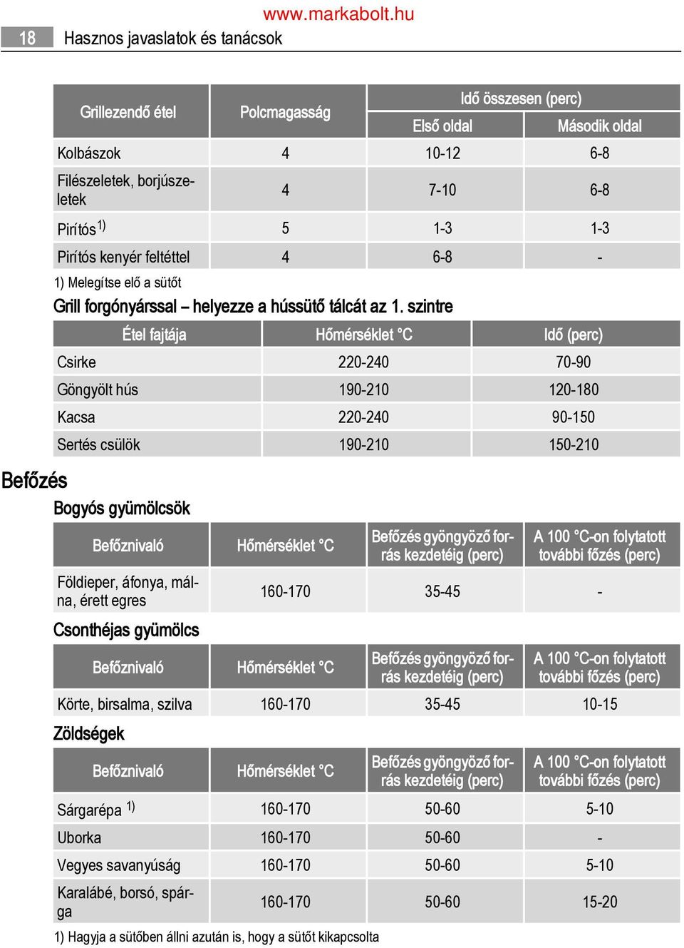 szintre Étel fajtája Hőmérséklet C Idő (perc) Csirke 220-240 70-90 Göngyölt hús 190-210 120-180 Kacsa 220-240 90-150 Sertés csülök 190-210 150-210 Befőzés Bogyós gyümölcsök Befőznivaló Hőmérséklet C