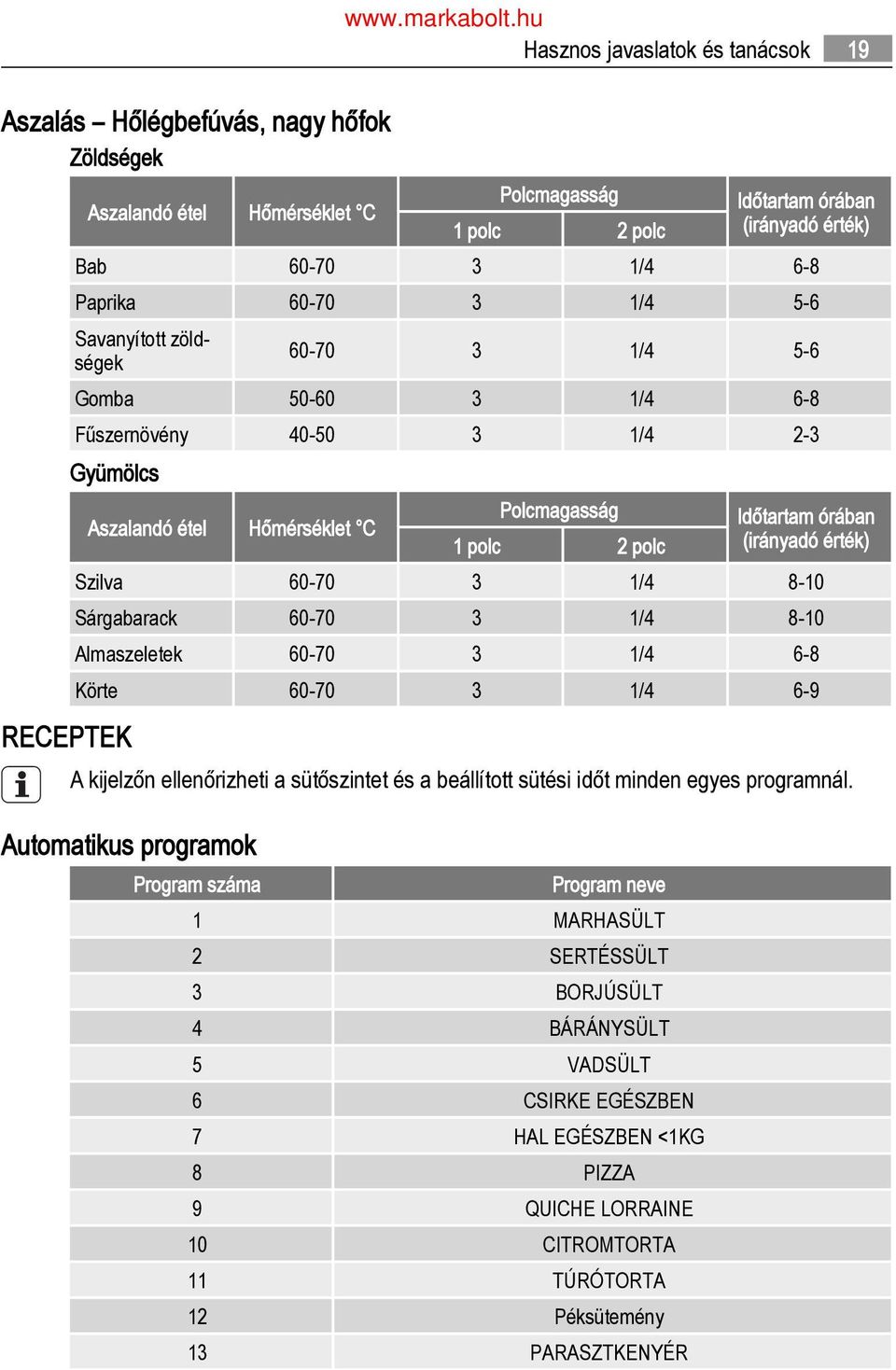 Sárgabarack 60-70 3 1/4 8-10 Almaszeletek 60-70 3 1/4 6-8 Körte 60-70 3 1/4 6-9 RECEPTEK A kijelzőn ellenőrizheti a sütőszintet és a beállított i időt minden egyes programnál.