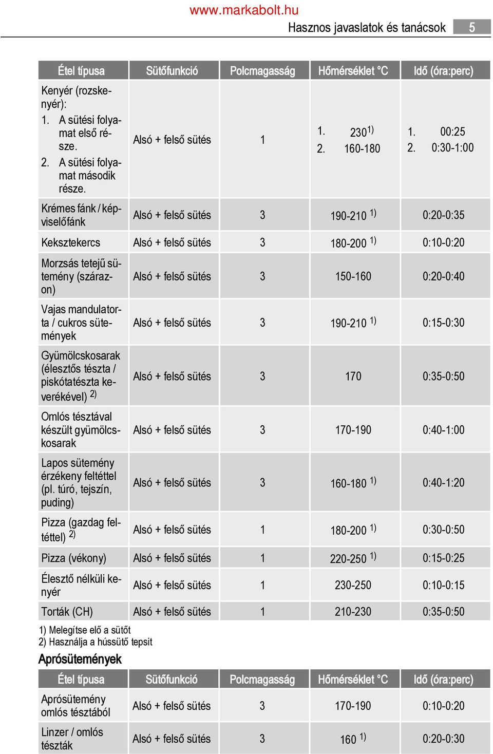 0:30-1:00 3 190-210 1) 0:20-0:35 Keksztekercs 3 180-200 1) 0:10-0:20 Morzsás tetejű sütemény (szárazon) 3 150-160 0:20-0:40 Vajas mandulatorta / cukros sütemények 3 190-210 1) 0:15-0:30