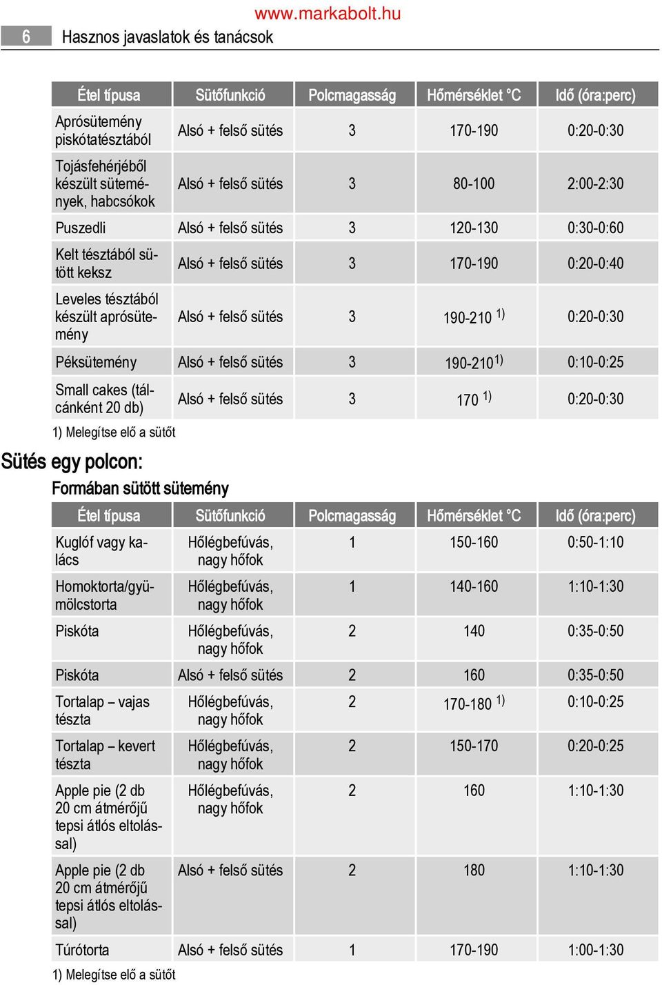 cakes (tálcánként 20 db) 3 170 1) 0:20-0:30 Sütés egy polcon: Formában sütött sütemény Étel típusa Sütőfunkció Polcmagasság Hőmérséklet C Idő (óra:perc) Kuglóf vagy kalács 1 150-160 0:50-1:10 nagy