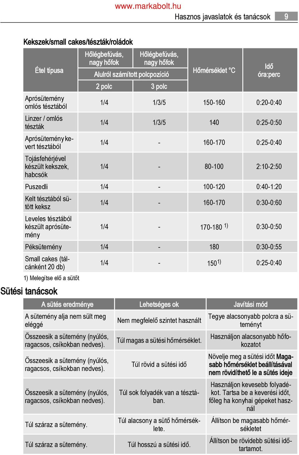 0:40-1:20 Kelt tésztából sütött keksz 1/4-160-170 0:30-0:60 Leveles tésztából készült aprósütemény 1/4-170-180 1) 0:30-0:50 Péksütemény 1/4-180 0:30-0:55 Small cakes (tálcánként 20 db) 1/4-150 1)