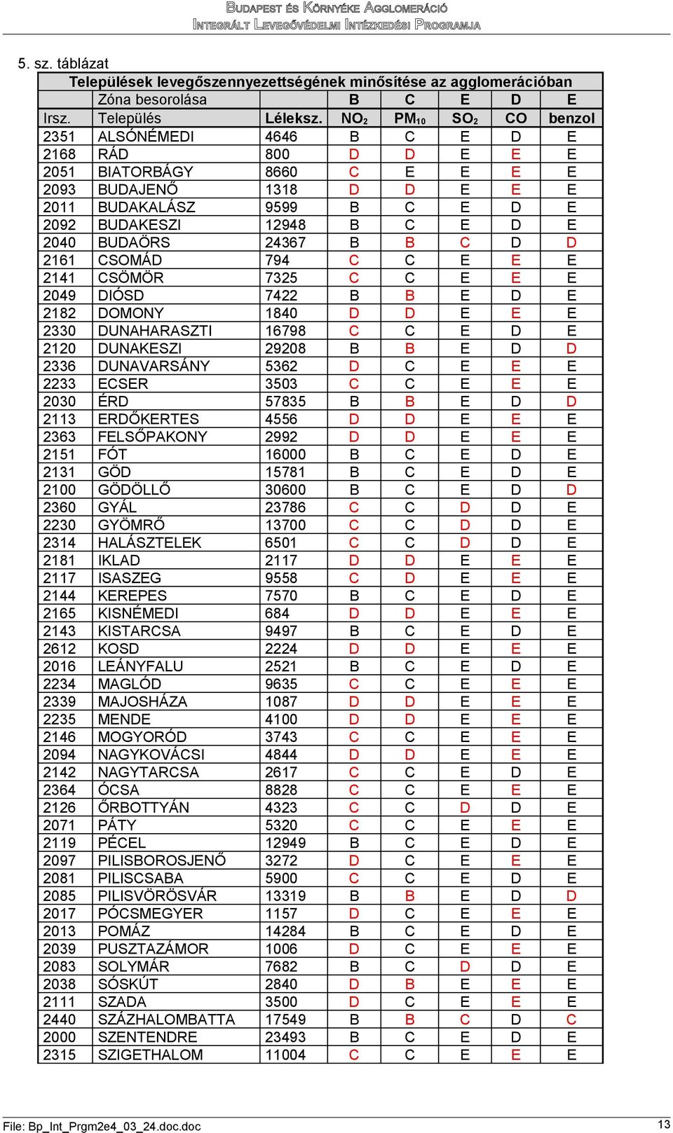 1840 2330 UNAHARASZTI 16798 2120 UNAKSZI 29208 2336 UNAVARSÁNY 5362 2233 SR 3503 2030 ÉR 57835 2113 RŐKRTS 4556 2363 FLSŐPAKONY 2992 2151 FÓT 16000 2131 GÖ 15781 2100 GÖÖLLŐ 30600 2360 GYÁL 23786