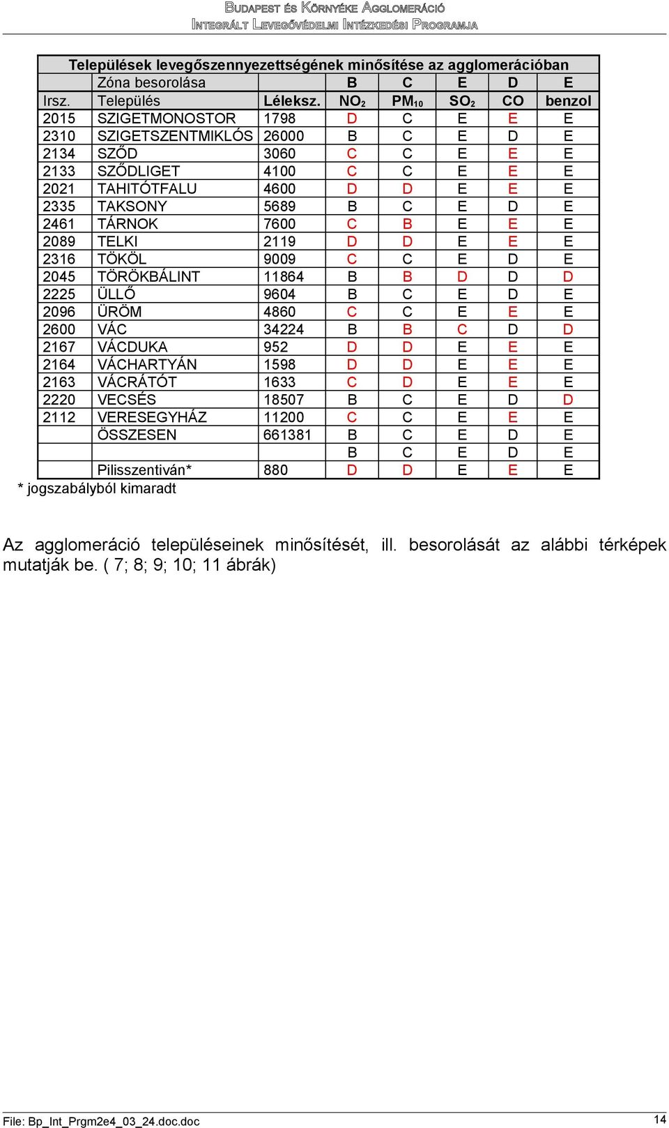 2119 2316 TÖKÖL 9009 2045 TÖRÖKÁLINT 11864 2225 ÜLLŐ 9604 2096 ÜRÖM 4860 2600 VÁ 34224 2167 VÁUKA 952 2164 VÁHARTYÁN 1598 2163 VÁRÁTÓT 1633 2220 VSÉS 18507 2112 VRSGYHÁZ 11200