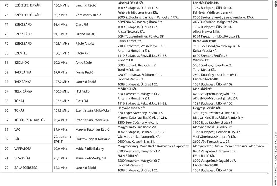 TOKAJ 101,8 MHz Szent István Rádió-Tokaj 87 TÖRÖKSZENTMIKLÓS 96,4 MHz Szent István Rádió 96,4 88 VÁC 87,9 MHz Magyar Katolikus Rádió 89 VÁC 22.