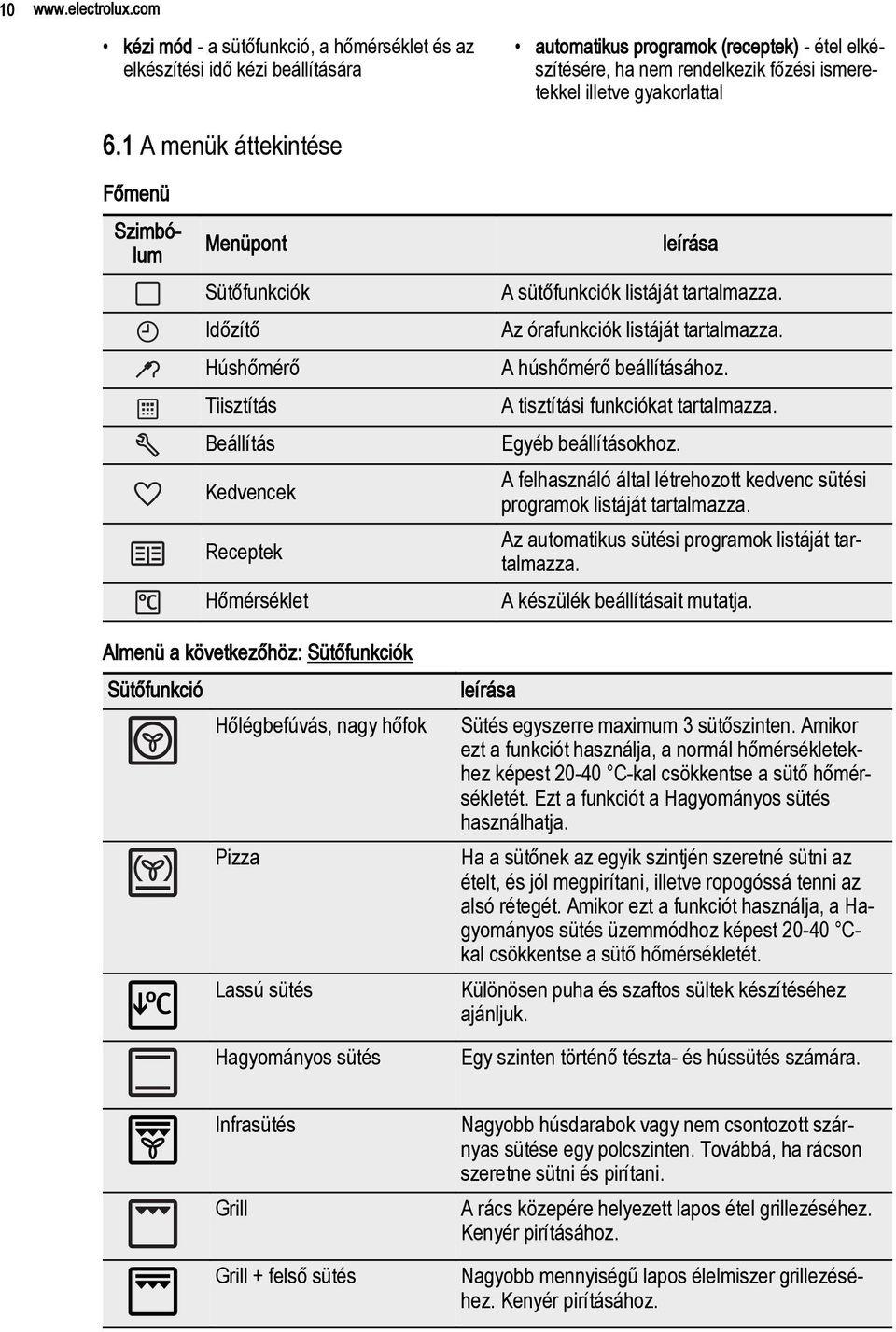 6.1 A menük áttekintése Főmenü Szimbólum Menüpont Sütőfunkciók Időzítő Húshőmérő Tiisztítás Beállítás Kedvencek Receptek Hőmérséklet leírása A sütőfunkciók listáját tartalmazza.