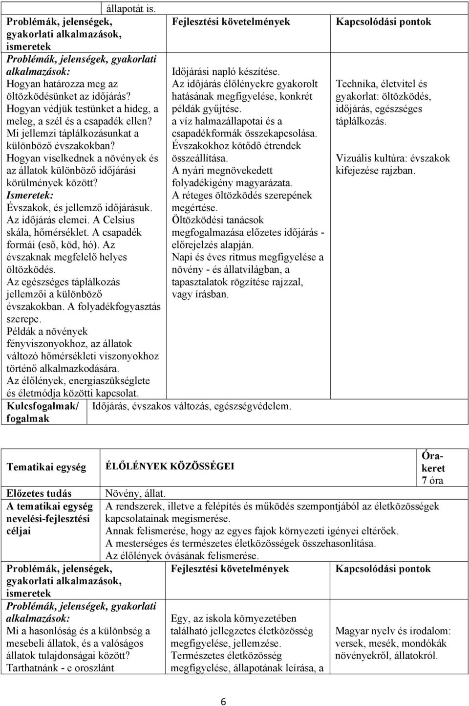 A Celsius skála, hőmérséklet. A csapadék formái (eső, köd, hó). Az évszaknak megfelelő helyes öltözködés. Az egészséges táplálkozás jellemzői a különböző évszakokban. A folyadékfogyasztás szerepe.