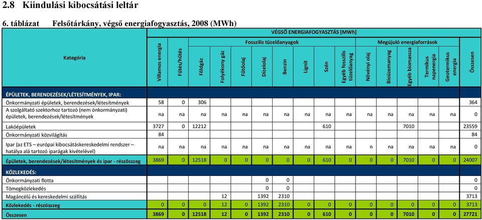 Lignit Szén Egyéb fosszilis tüzelőanyag Növényi olaj Megújuló energiaforrások Bioüzemanyag Egyéb biomassza Termikus napenergia Geotermikus energia Összesen ÉPÜLETEK, BERENDEZÉSEK/LÉTESÍTMÉNYEK, IPAR: