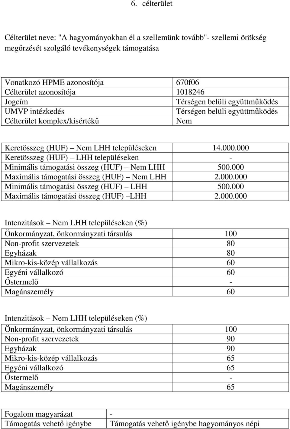 000 Keretösszeg (HUF) LHH településeken - Minimális támogatási összeg (HUF) Nem LHH 500.000 Maximális támogatási összeg (HUF) Nem LHH 2.000.000 Minimális támogatási összeg (HUF) LHH 500.