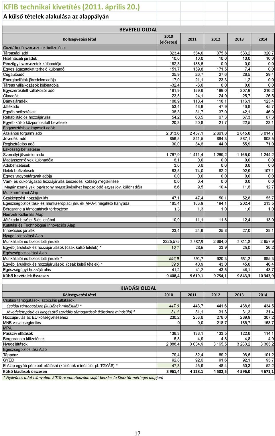 Hitelintézeti járadék 10,0 10,0 10,0 10,0 10,0 Pénzügyi szervezetek különadója 182,3 188,6 0,0 0,0 0,0 Egyes ágazatokat terhelő különadó 151,7 159,8 171,5 7,4 0,0 Cégautóadó 25,9 26,7 27,6 28,5 29,4