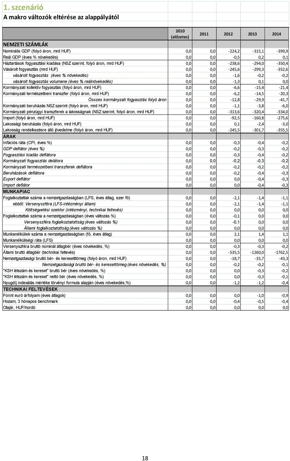 növekedés) 0,0 0,0-1,6-0,2-0,2 vásárolt fogyasztás volumene (éves % reálnövekedés) 0,0 0,0-1,3 0,1 0,0 Kormányzati kollektív fogyasztás (folyó áron, mrd HUF) 0,0 0,0-6,6-15,4-21,4 Kormányzati