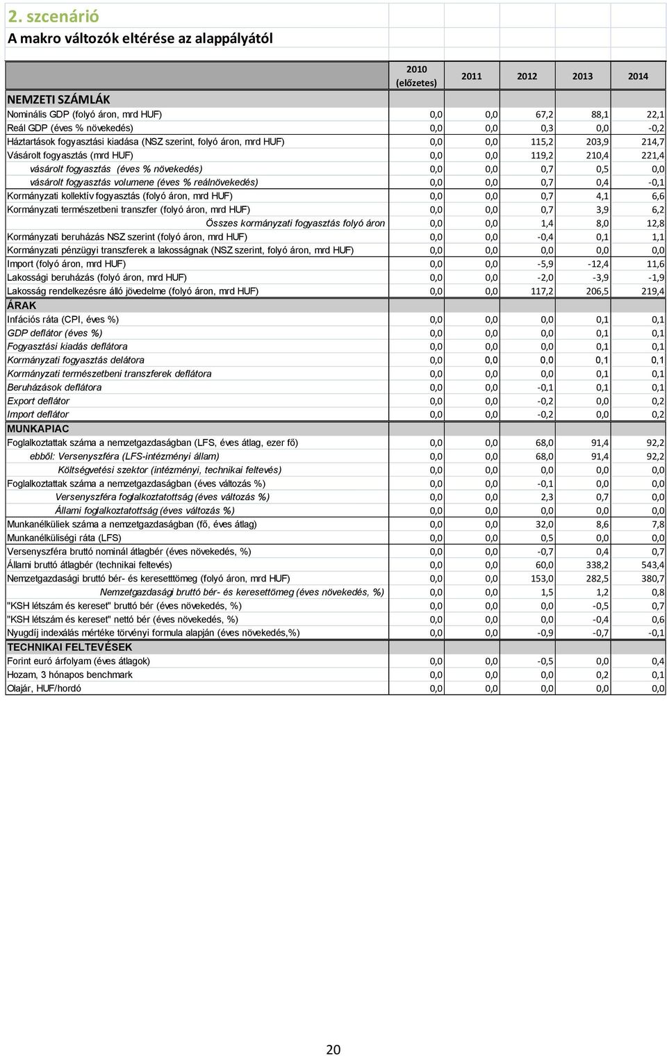 növekedés) 0,0 0,0 0,7 0,5 0,0 vásárolt fogyasztás volumene (éves % reálnövekedés) 0,0 0,0 0,7 0,4-0,1 Kormányzati kollektív fogyasztás (folyó áron, mrd HUF) 0,0 0,0 0,7 4,1 6,6 Kormányzati