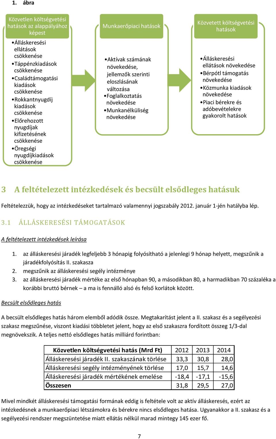 növekedése Munkanélküliség növekedése Közvetett költségvetési hatások Álláskeresési ellátások növekedése Bérpótl támogatás növekedése Közmunka kiadások növekedése Piaci bérekre és adóbevételekre