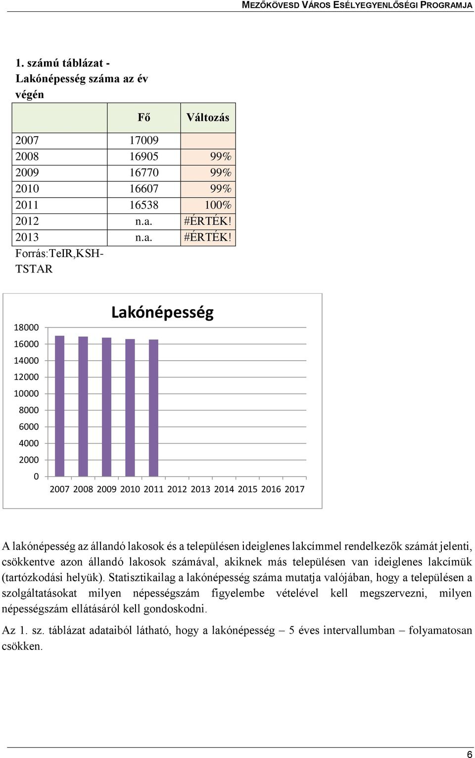 Forrás:TeIR,KSH- TSTAR 18000 16000 14000 12000 10000 8000 6000 4000 2000 0 Lakónépesség 2007 2008 2009 2010 2011 2012 2013 2014 2015 2016 2017 A lakónépesség az állandó lakosok és a településen