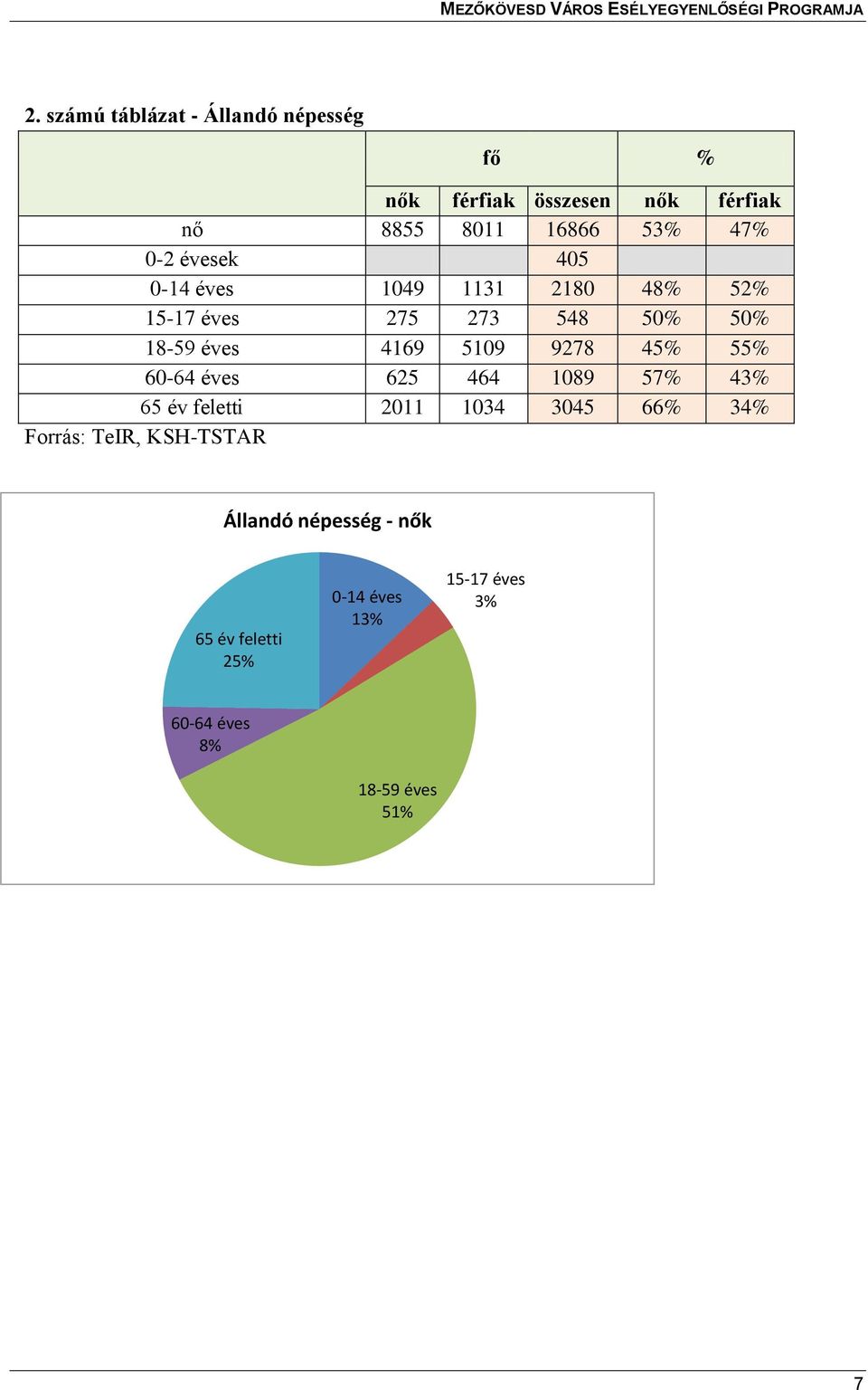 9278 45% 55% 60-64 éves 625 464 1089 57% 43% 65 év feletti 2011 1034 3045 66% 34% Forrás: TeIR,