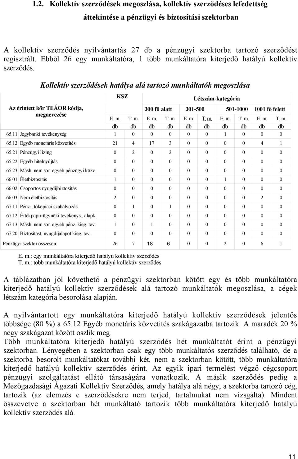 Kollektív szerződések hatálya alá tartozó munkáltatók megoszlása KSZ Létszám-kategória Az érintett kör TEÁOR kódja, 300 fő alatt 301-500 501-1000 1001 fő felett megnevezése E. m. T. m. E. m. T. m. E. m. T. m. E. m. T. m. E. m. T. m. db db db db db db db db db db 65.