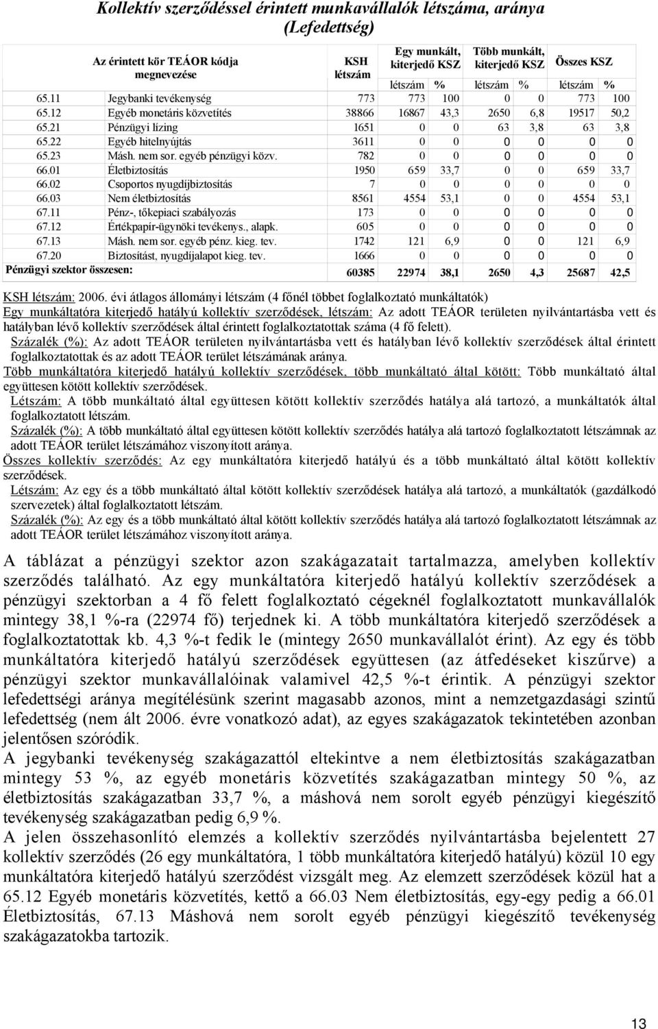 22 Egyéb hitelnyújtás 3611 0 0 0 0 0 0 65.23 Másh. nem sor. egyéb pénzügyi közv. 782 0 0 0 0 0 0 66.01 Életbiztosítás 1950 659 33,7 0 0 659 33,7 66.02 Csoportos nyugdíjbiztosítás 7 0 0 0 0 0 0 66.