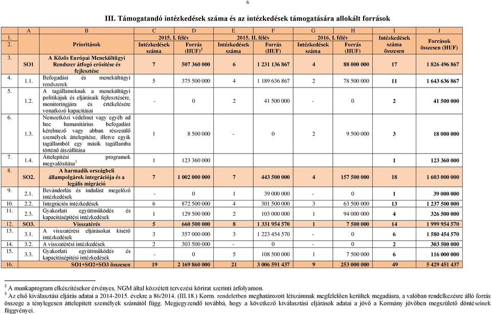 A Közös Európai Menekültügyi SO1 Rendszer átfogó erősítése és 7 507 360 000 6 1 231 136 867 4 88 000 000 17 1 826 496 867 fejlesztése 4. Befogadási és menekültügyi 1.1. rendszerek 5 375 500 000 4 1 189 636 867 2 78 500 000 11 1 643 636 867 5.